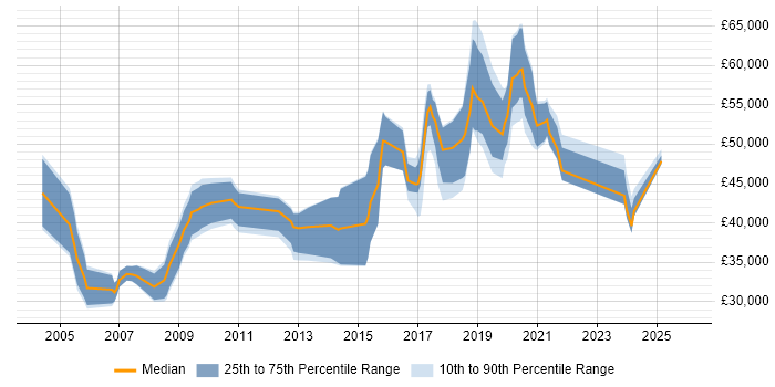 Salary distribution trend for jobs in the East of England citing Workflow Management