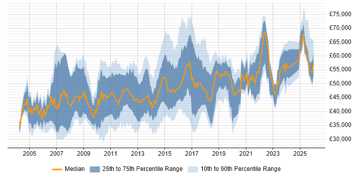 Salary distribution trend for jobs in the East of England citing Workshop Facilitation