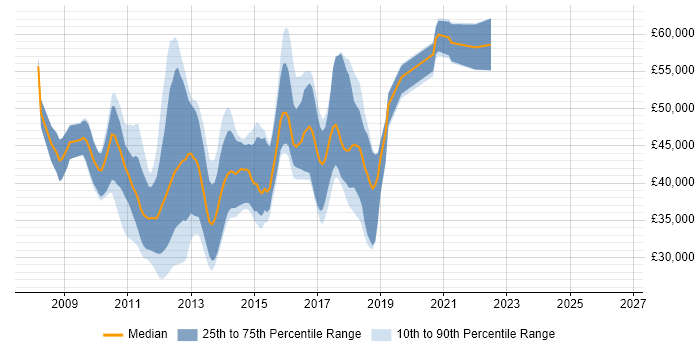 Salary distribution trend for WPF Developer job vacancies in the East of England