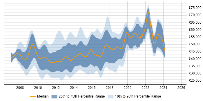 Salary distribution trend for jobs in the East of England citing WPF