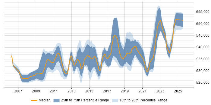 Salary distribution trend for jobs in the East of England citing WSUS