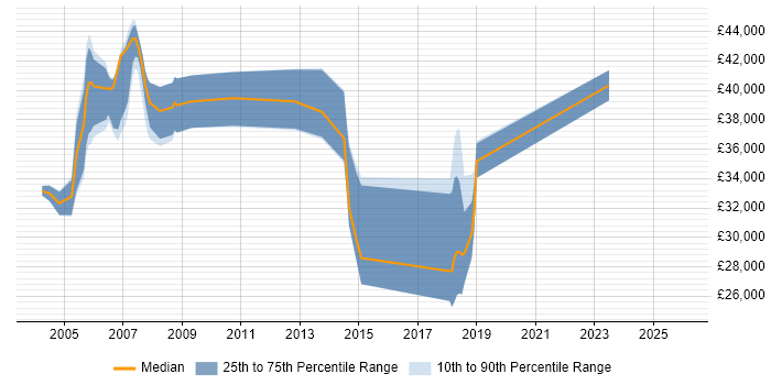Salary distribution trend for jobs in the East of England citing X-Windows