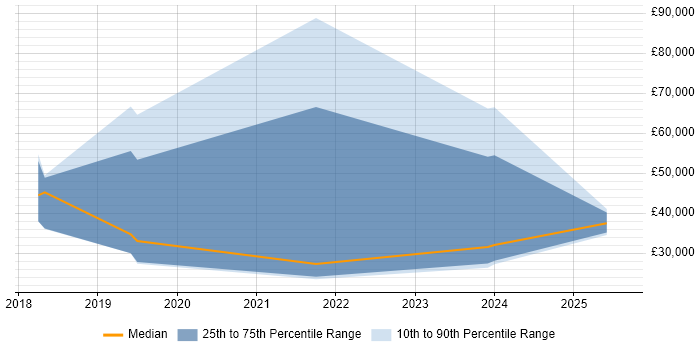Salary distribution trend for jobs in the East of England citing Xero Salary distribution trend for jobs in the East of England citing Xero
