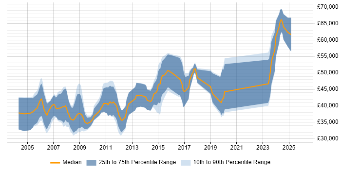 Salary distribution trend for jobs in the East of England citing Xilinx