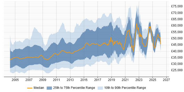 Salary distribution trend for jobs in the East of England citing XML