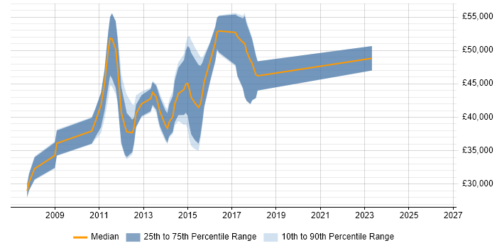 Salary distribution trend for jobs in the East of England citing XQuery