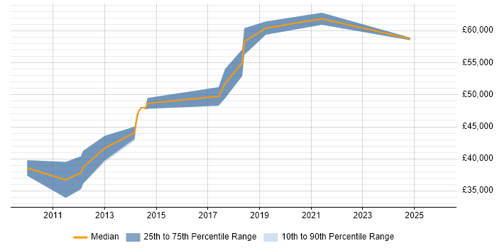Salary distribution trend for jobs in the East of England citing xUnit.net
