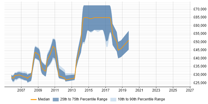 Salary distribution trend for jobs in the East of England citing Yahoo!
