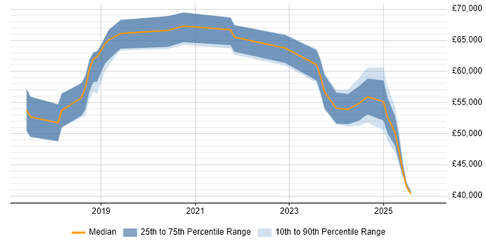 Salary distribution trend for jobs in the East of England citing YAML