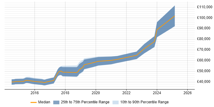 Salary distribution trend for jobs in the East of England citing Yocto