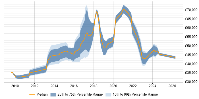 Salary distribution trend for jobs in the East of England citing ZABBIX
