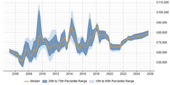 Salary distribution trend for jobs in the East of England citing Zachman Framework