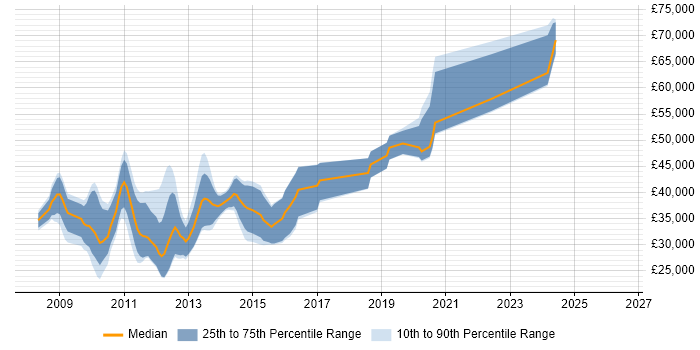 Salary distribution trend for jobs in the East of England citing Zend Framework