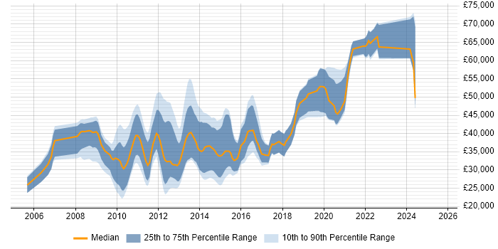 Salary distribution trend for jobs in the East of England citing Zend