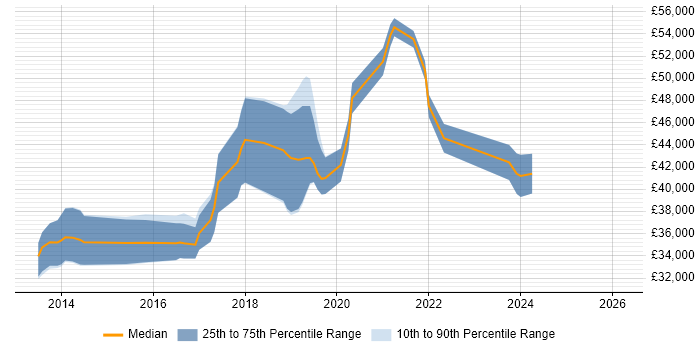 Salary distribution trend for jobs in the East of England citing Zephyr