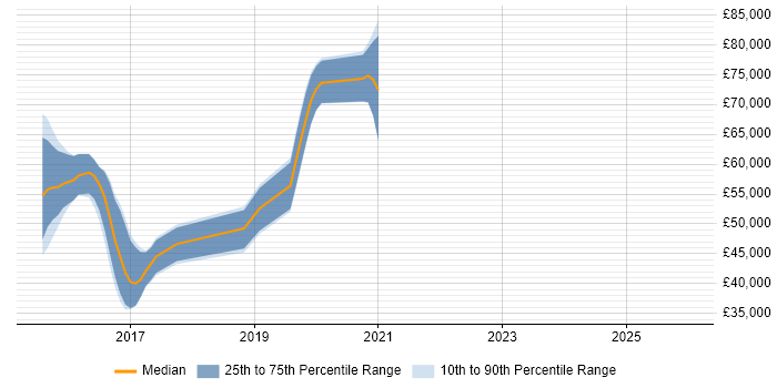 Salary distribution trend for jobs in the East of England citing ZeroMQ