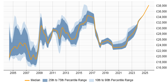 Salary distribution trend for jobs in England citing ECDL Salary distribution trend for jobs in England citing ECDL