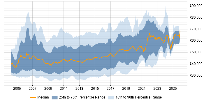 Salary distribution trend for jobs in England citing Eclipse