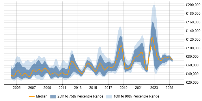 Salary distribution trend for jobs in England citing Econometrics