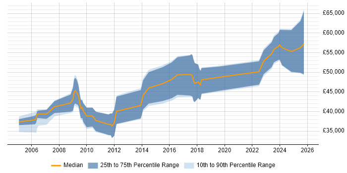 Salary distribution trend for jobs in England citing ECSS