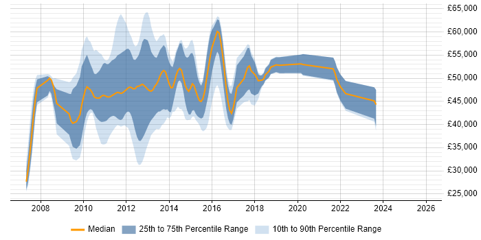 Salary distribution trend for jobs in England citing EdgeSight