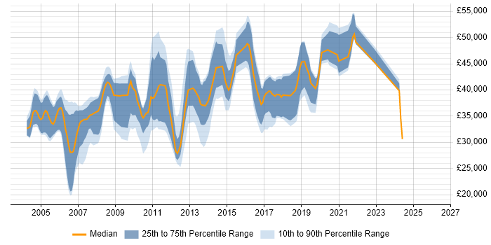 Salary distribution trend for EDI Analyst job vacancies in England
