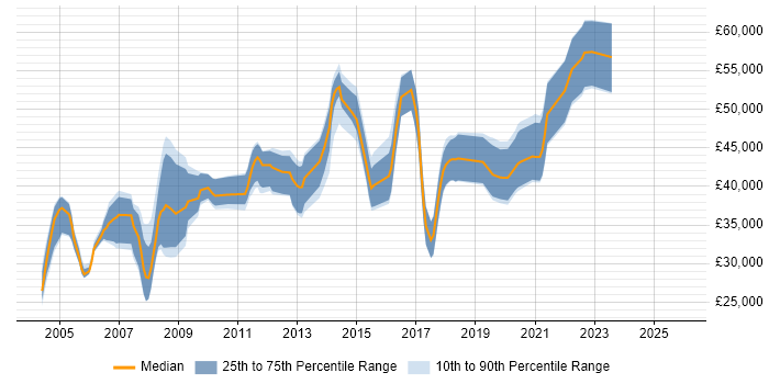 Salary distribution trend for EDI Developer job vacancies in England