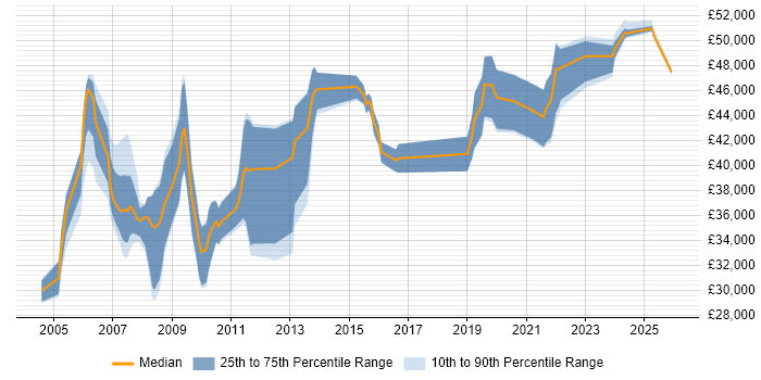 Salary distribution trend for EDI Specialist job vacancies in England