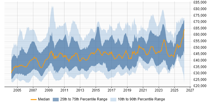 Salary distribution trend for jobs in England citing EDI