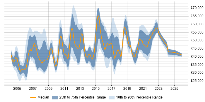 Salary distribution trend for jobs in England citing EDIFACT