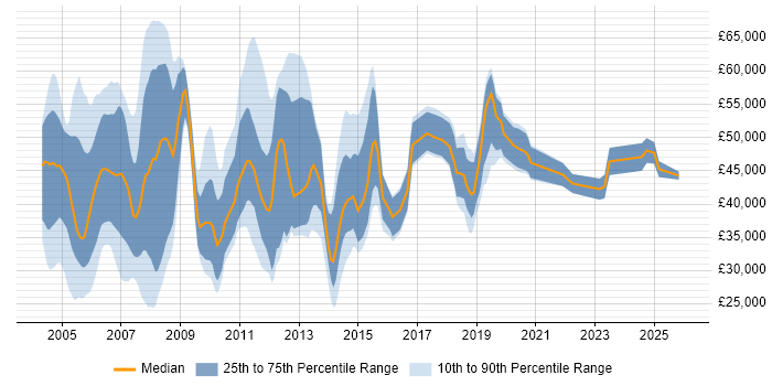 Salary distribution trend for jobs in England citing EDMS