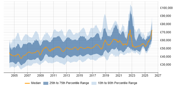 Salary distribution trend for jobs in England citing EIGRP