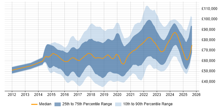 Salary distribution trend for jobs in England citing Elastic Stack