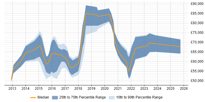 Salary distribution trend for Elasticsearch Engineer job vacancies in England