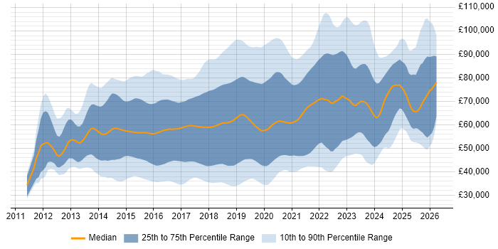 Salary distribution trend for jobs in England citing Elasticsearch