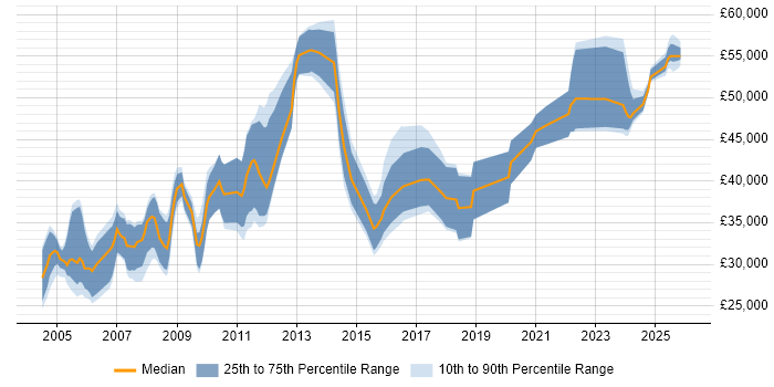 Salary distribution trend for Electrical Design Engineer job vacancies in England