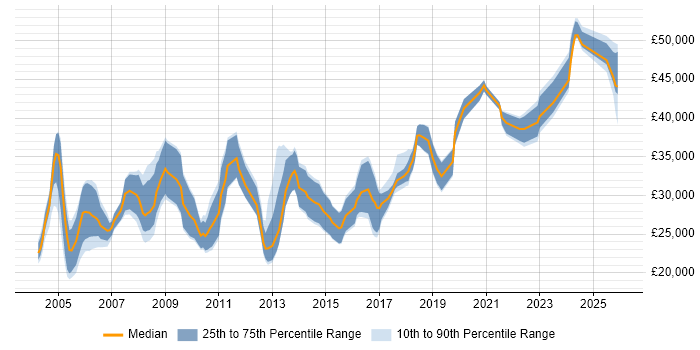 Salary distribution trend for Electronics Test Engineer job vacancies in England
