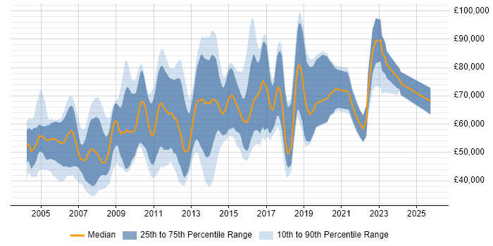 Salary distribution trend for Electronic Trading Support job vacancies in England
