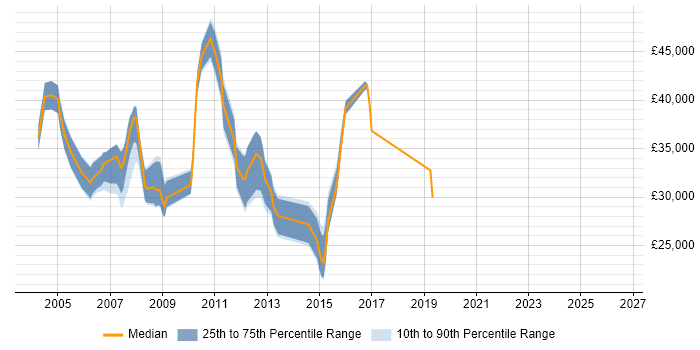 Salary distribution trend for Email Administrator job vacancies in England