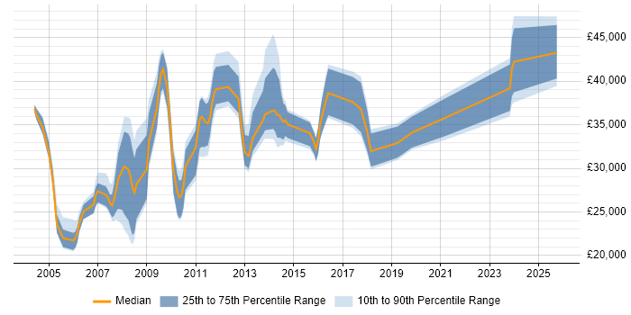 Salary distribution trend for Email Analyst job vacancies in England Salary distribution trend for Email Analyst job vacancies in England