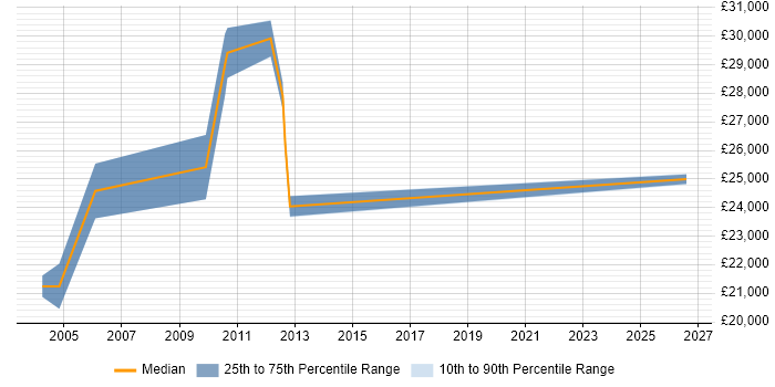 Salary distribution trend for Email Marketing Coordinator job vacancies in England