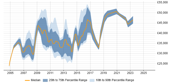 Salary distribution trend for Email Marketing Manager job vacancies in England