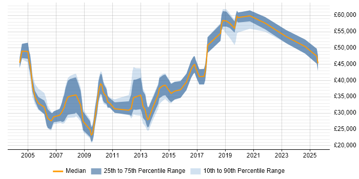 Salary distribution trend for Email Specialist job vacancies in England Salary distribution trend for Email Specialist job vacancies in England