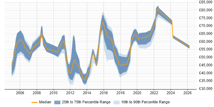 Salary distribution trend for jobs in England citing Embarcadero