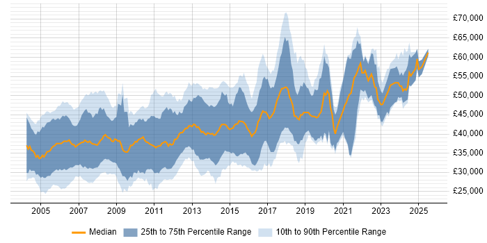 Salary distribution trend for Embedded C++ Software Engineer job vacancies in England Salary distribution trend for Embedded C++ Software Engineer job vacancies in England