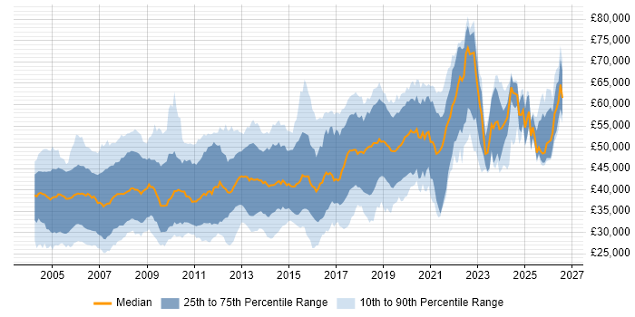 Salary distribution trend for jobs in England citing Embedded C++