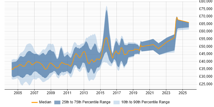 Salary distribution trend for Embedded C Developer job vacancies in England