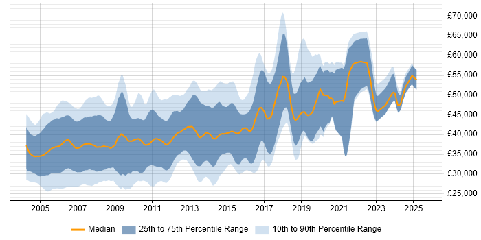 Salary distribution trend for Embedded C Software Engineer job vacancies in England