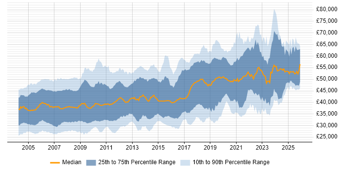 Salary distribution trend for jobs in England citing Embedded C