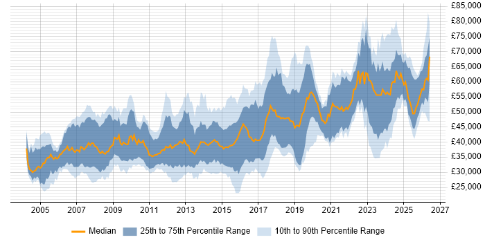 Salary distribution trend for jobs in England citing Embedded Firmware